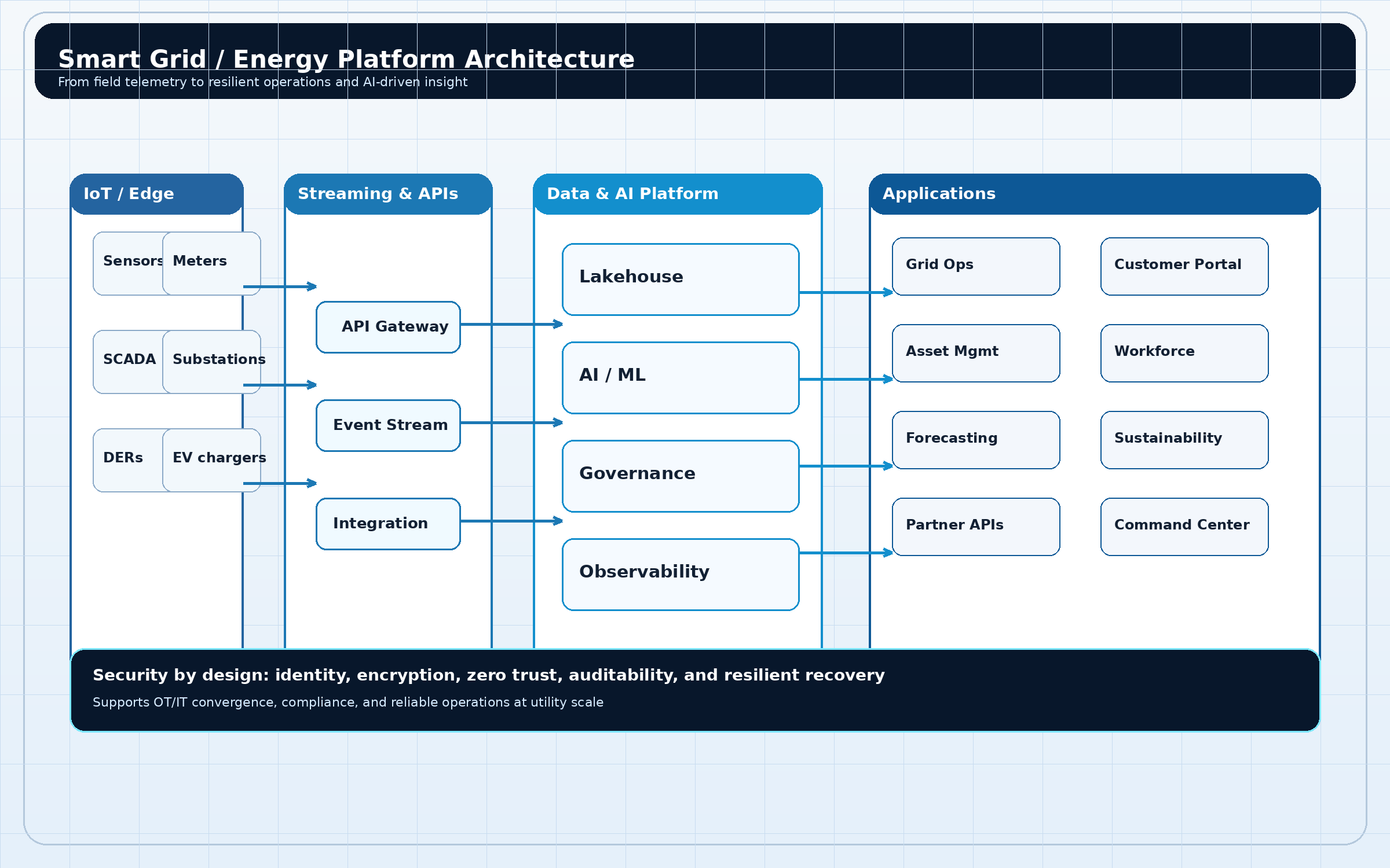 Reference Architecture for Digital Utility