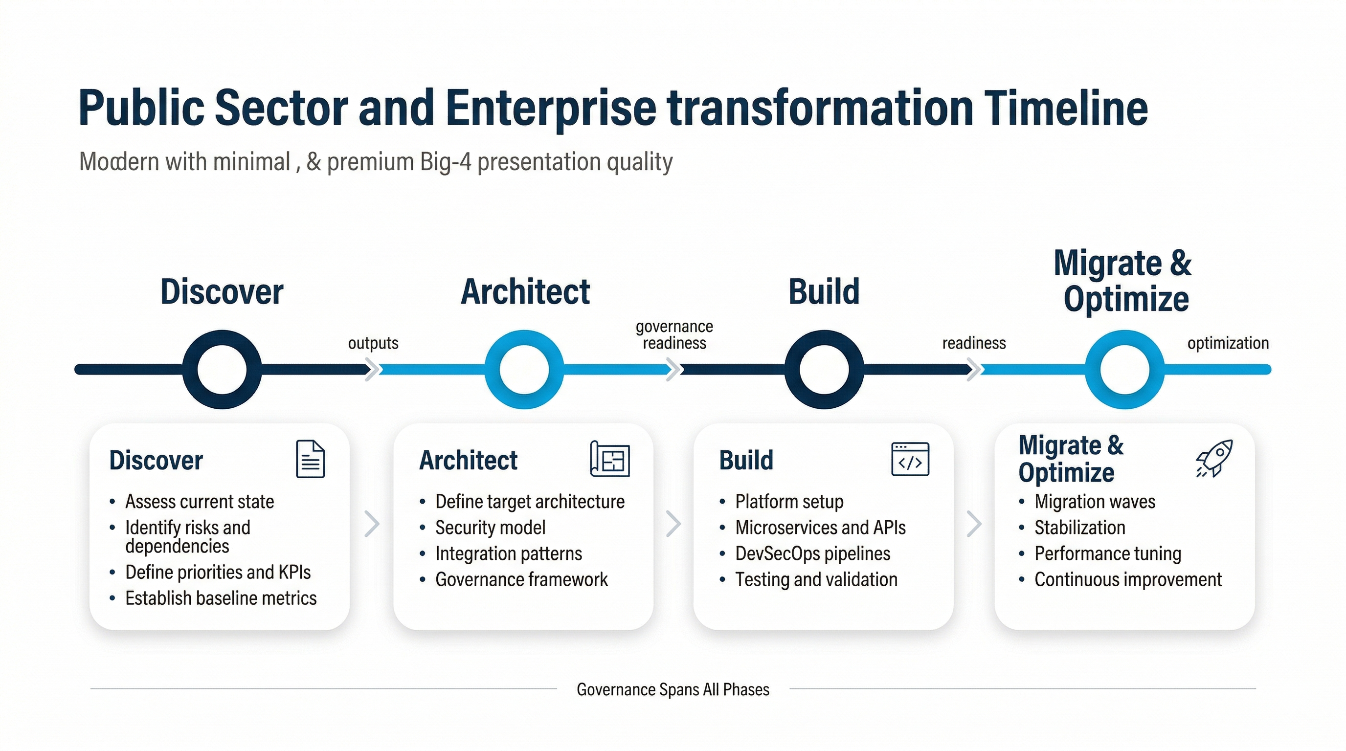 Implementation timeline diagram with discovery, build, migrate, optimize phases