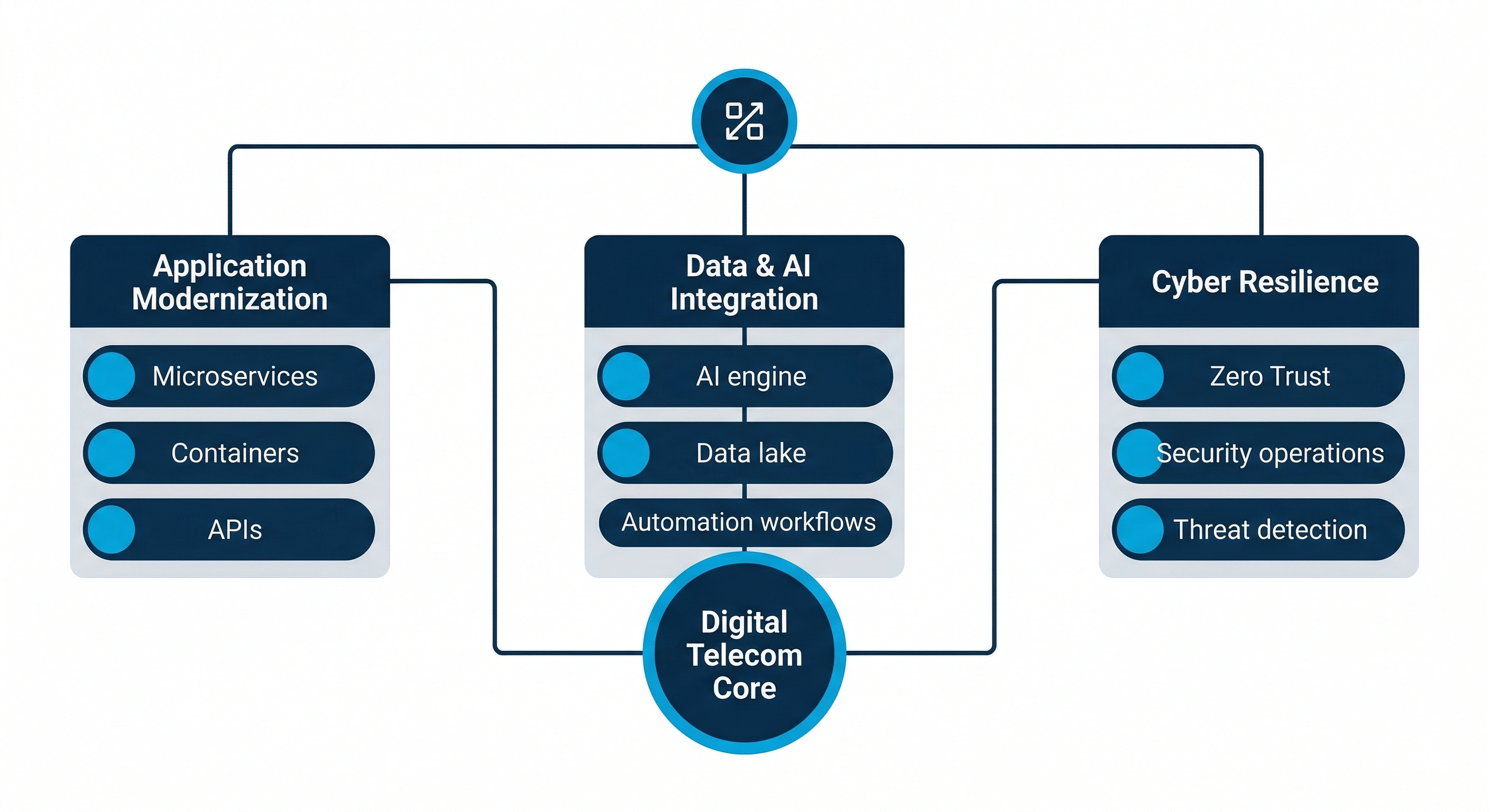 Transformation Pillars Diagram