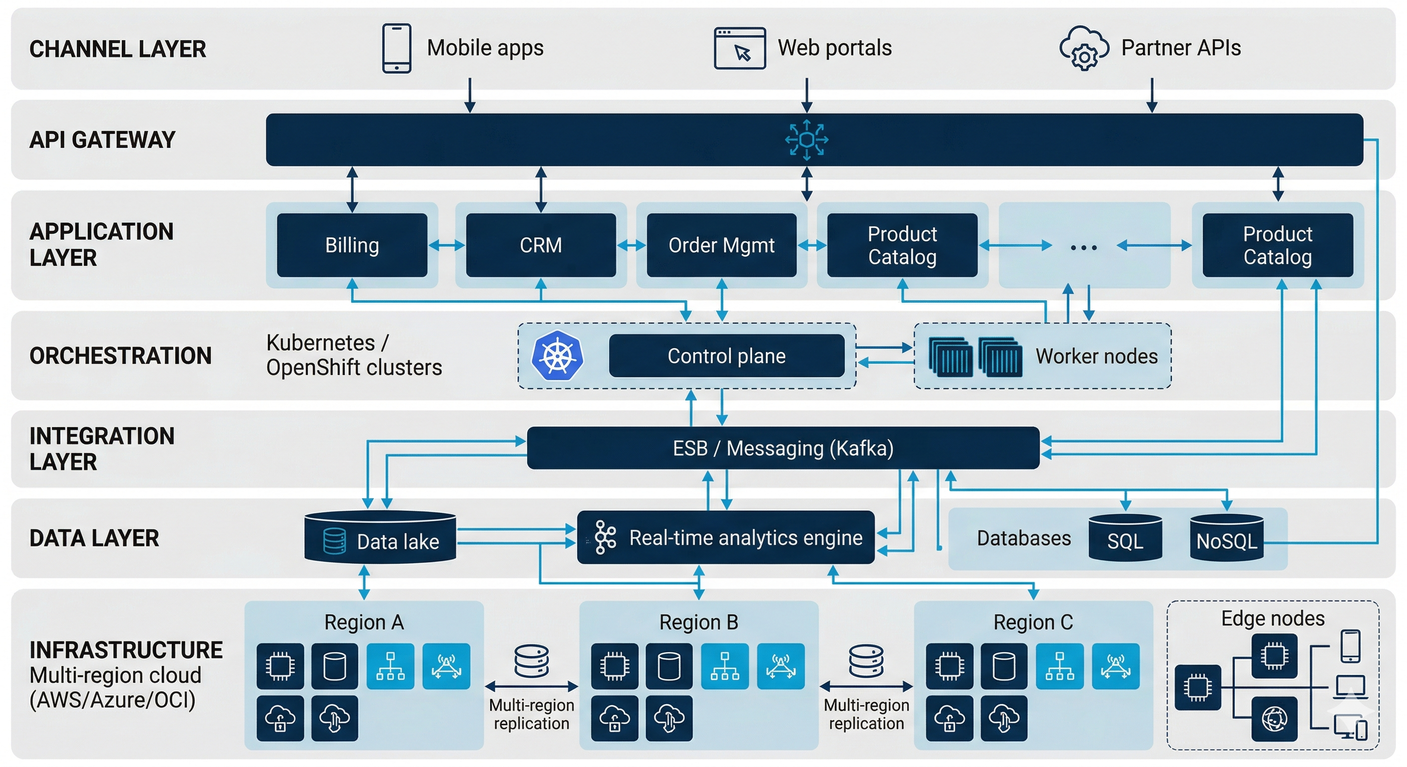 Multi-Region Telecom Architecture