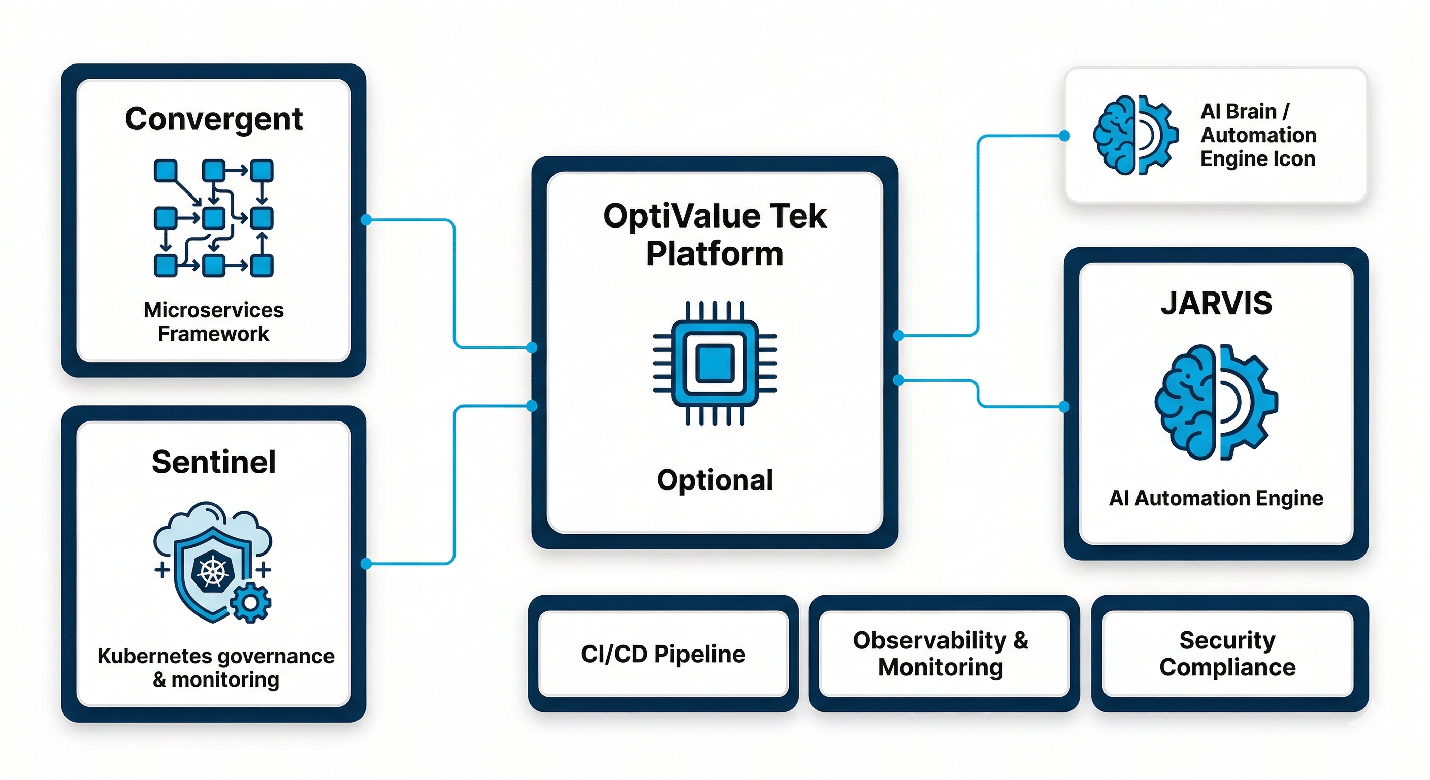 Platform Engineering Blocks